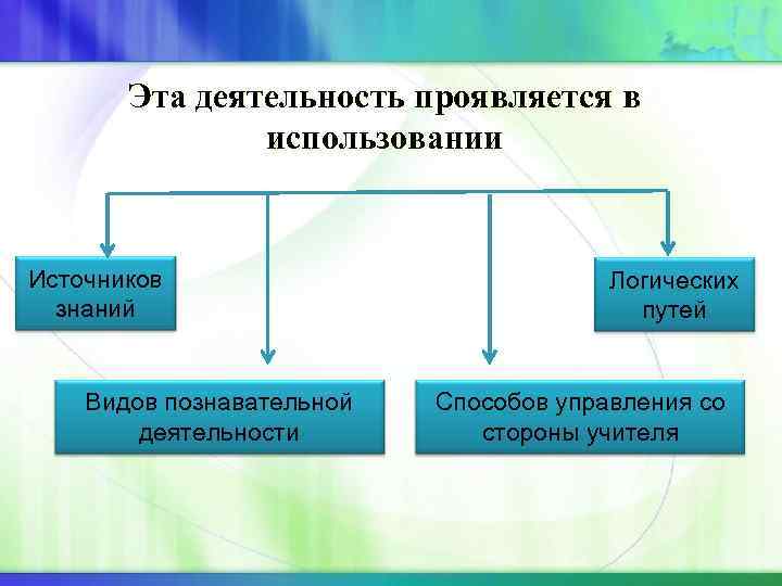 Эта деятельность проявляется в использовании Источников знаний Видов познавательной деятельности Логических путей Способов управления
