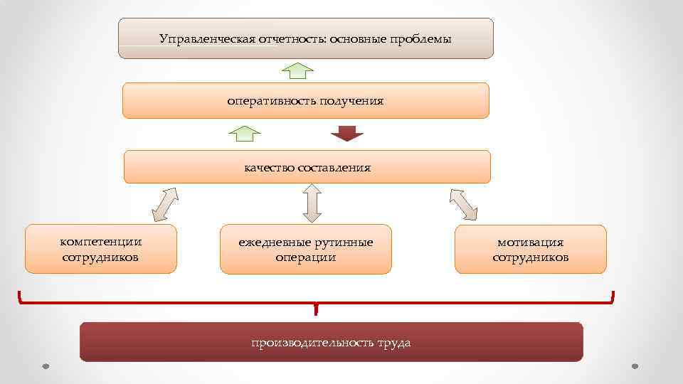 Управленческая отчетность презентация