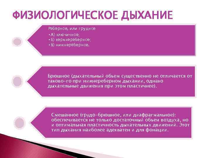 ФИЗИОЛОГИЧЕСКОЕ ДЫХАНИЕ Рёберное, или грудное • А) ключичное; • Б) верхнерёберное; • В) нижнерёберное.