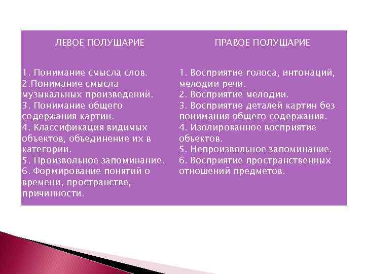 ЛЕВОЕ ПОЛУШАРИЕ 1. Понимание смысла слов. 2. Понимание смысла музыкальных произведений. 3. Понимание общего