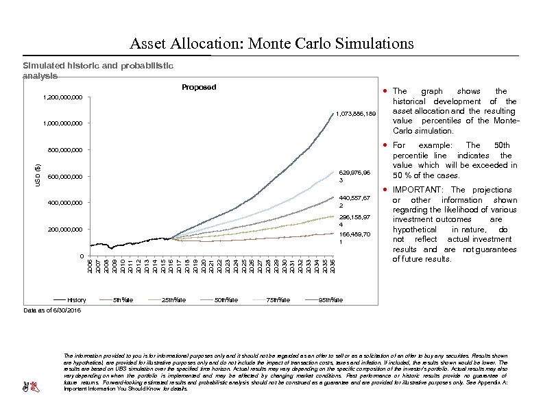 Asset Allocation: Monte Carlo Simulations Simulated historic and probabilistic analysis Proposed The graph shows