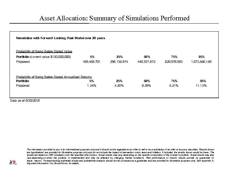 Asset Allocation: Summary of Simulations Performed Simulation with Forward Looking Risk Model over 20