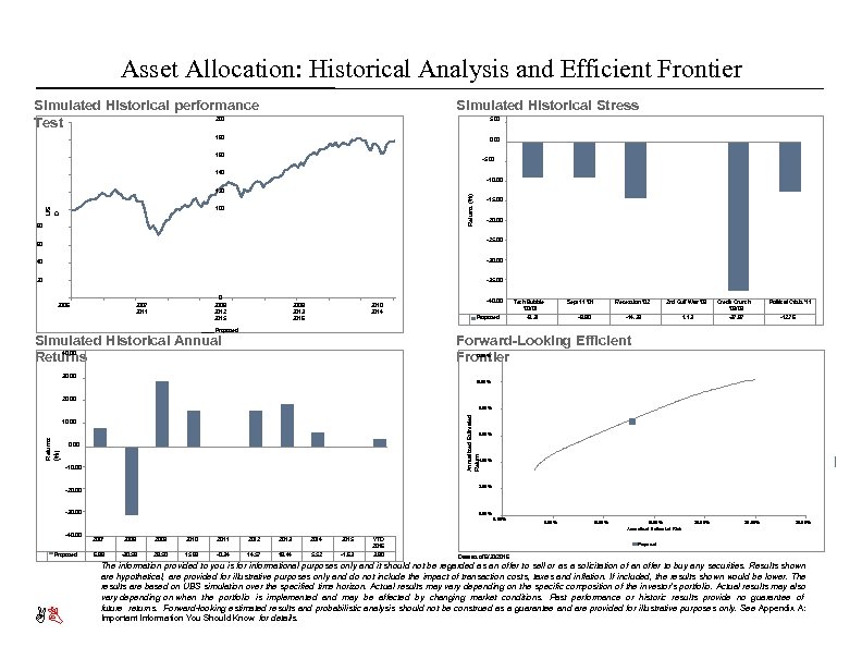 Asset Allocation: Historical Analysis and Efficient Frontier Simulated Historical performance Test Simulated Historical Stress