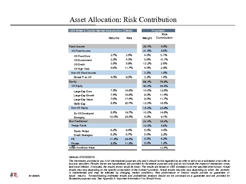 Asset Allocation: Risk Contribution UBS WMA's Capital Market Assumption (CMAs) Returns Risk Proposed Risk