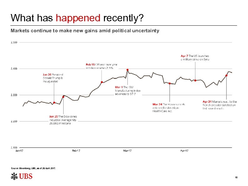 What has happened recently? Markets continue to make new gains amid political uncertainty Source: