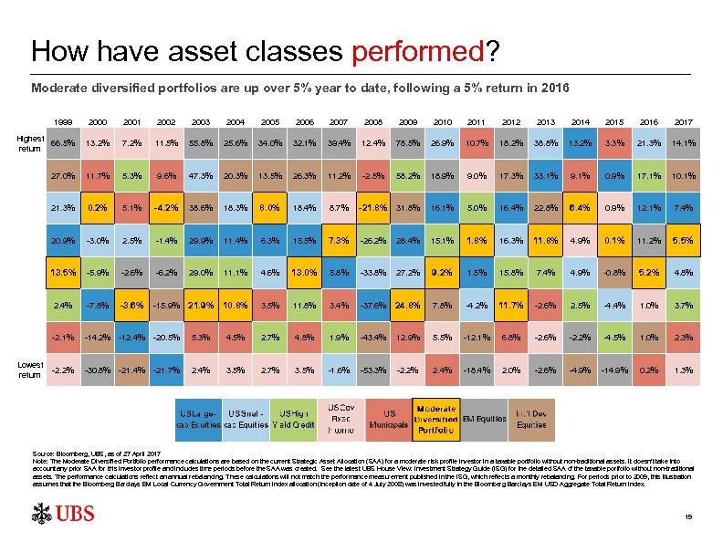 How have asset classes performed? Moderate diversified portfolios are up over 5% year to