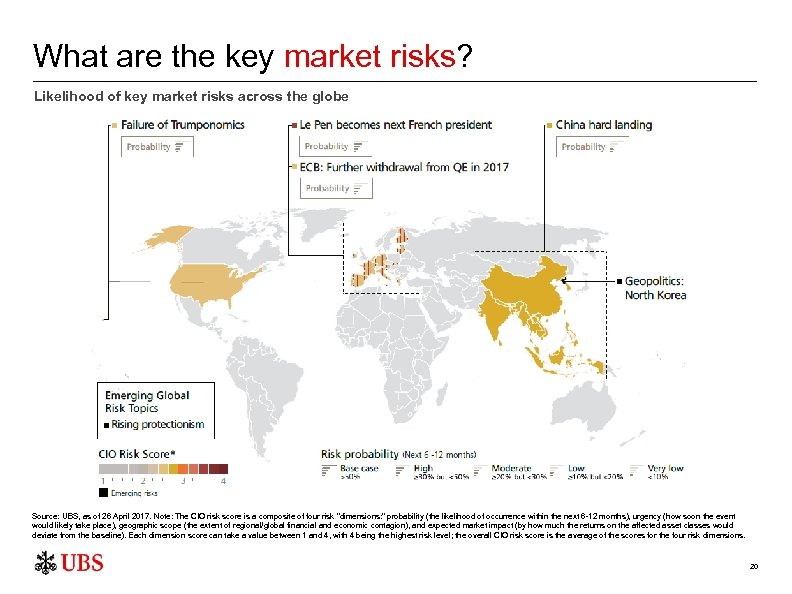 What are the key market risks? Likelihood of key market risks across the globe