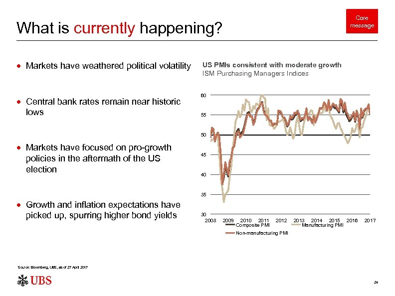 Core message What is currently happening? Markets have weathered political volatility Central bank rates