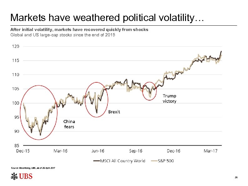 Markets have weathered political volatility… After initial volatility, markets have recovered quickly from shocks