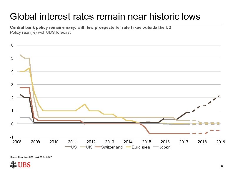 Global interest rates remain near historic lows Central bank policy remains easy, with few