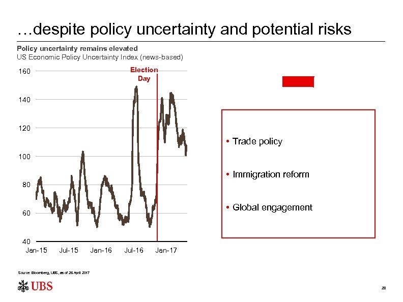 …despite policy uncertainty and potential risks Policy uncertainty remains elevated US Economic Policy Uncertainty