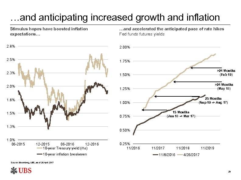…and anticipating increased growth and inflation Stimulus hopes have boosted inflation expectations… …and accelerated
