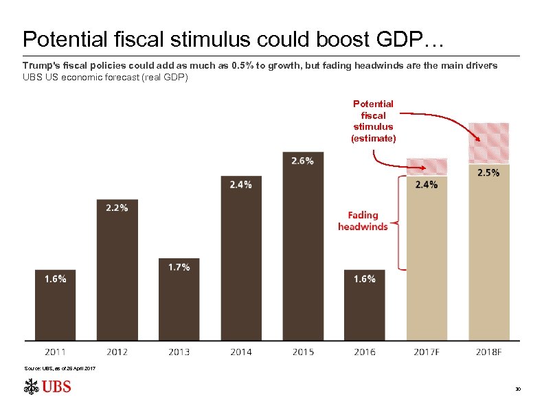 Potential fiscal stimulus could boost GDP… Trump's fiscal policies could add as much as