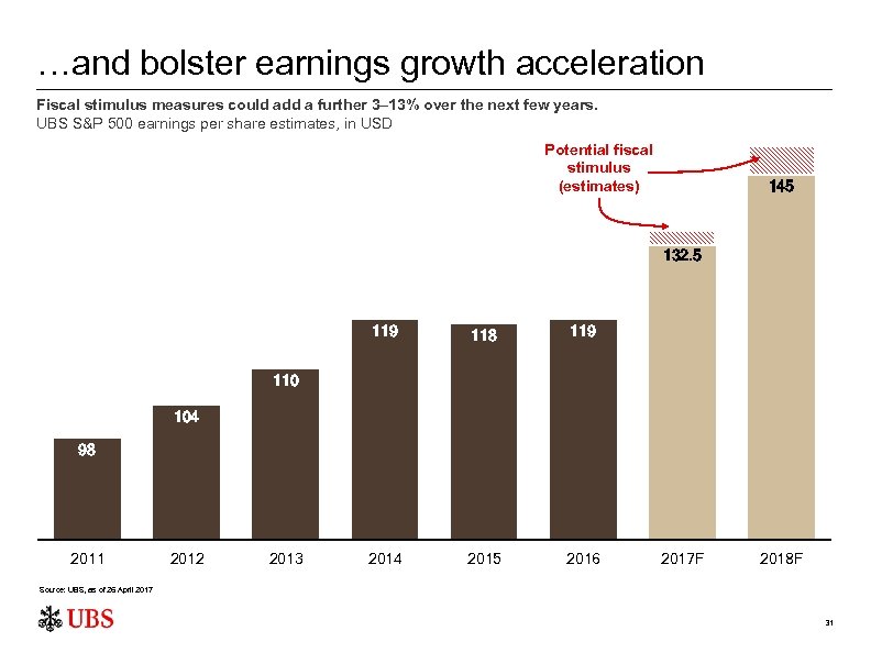 …and bolster earnings growth acceleration Fiscal stimulus measures could add a further 3– 13%