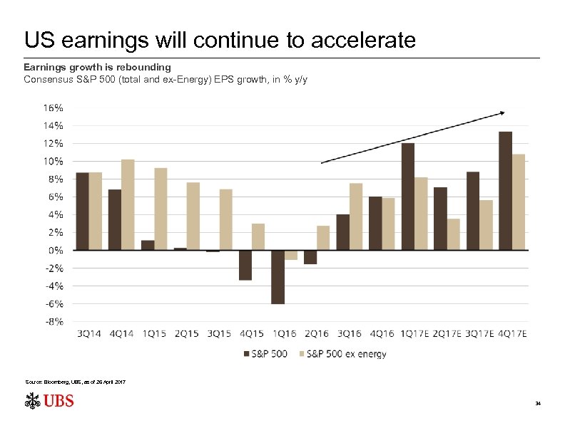 US earnings will continue to accelerate Earnings growth is rebounding Consensus S&P 500 (total