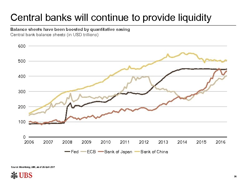 Central banks will continue to provide liquidity Balance sheets have been boosted by quantitative