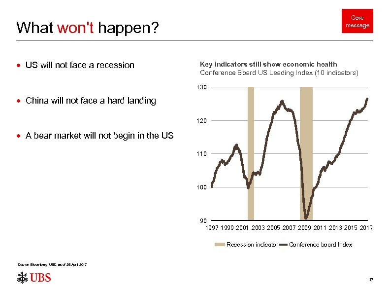 Core message What won't happen? US will not face a recession Key indicators still