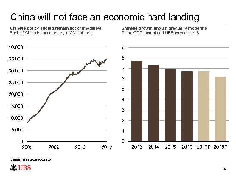 China will not face an economic hard landing Chinese policy should remain accommodative Bank