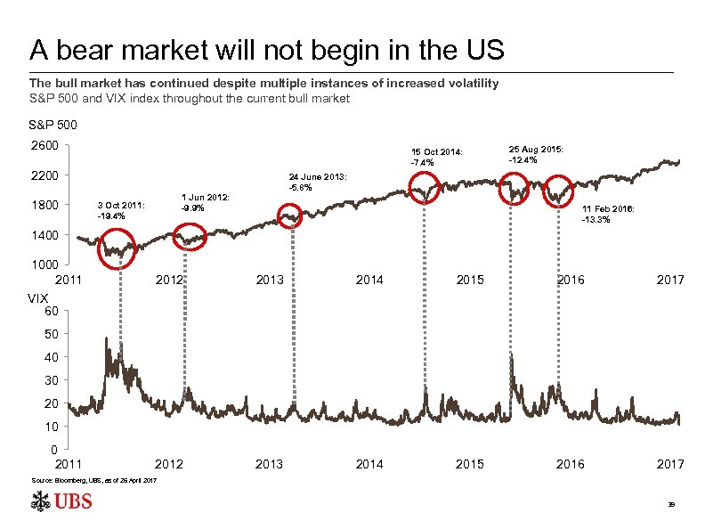 A bear market will not begin in the US The bull market has continued