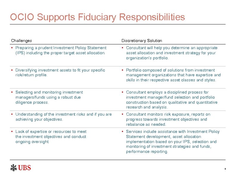 OCIO Supports Fiduciary Responsibilities Challenges Discretionary Solution • Preparing a prudent Investment Policy Statement