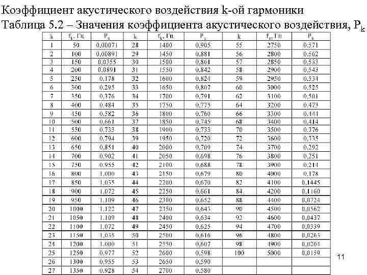 Коэффициент влияния. Коэффициент акустического воздействия. Коэффициент нелинейных искажений таблица. Таблица гармоник.