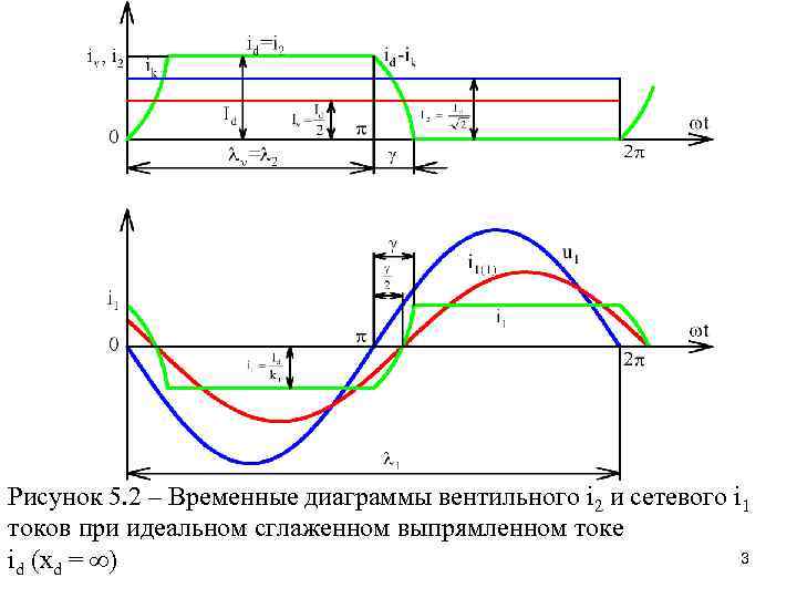 Рисунок 5. 2 – Временные диаграммы вентильного i 2 и сетевого i 1 токов