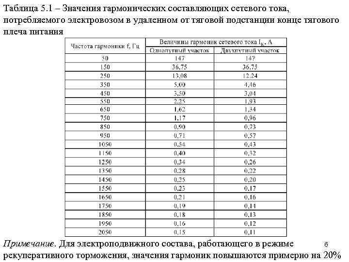 Таблица 5. 1 – Значения гармонических составляющих сетевого тока, потребляемого электровозом в удаленном от