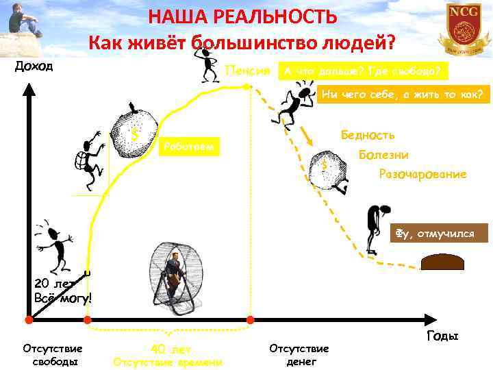 Доход НАША РЕАЛЬНОСТЬ Как живёт большинство людей? 60 лет Пенсия А что дальше? Где