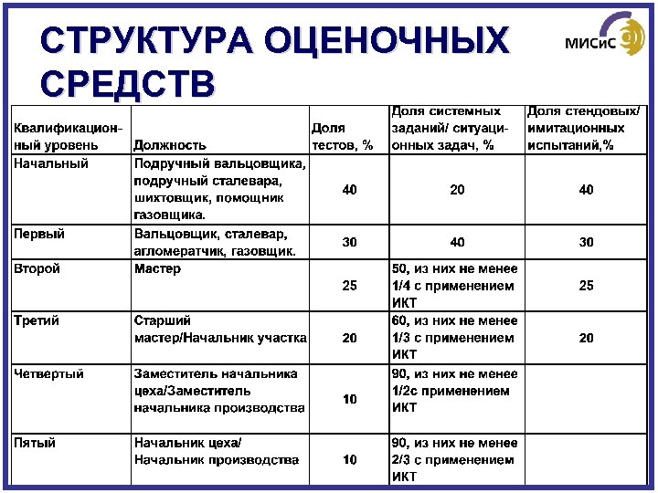 СТРУКТУРА ОЦЕНОЧНЫХ СРЕДСТВ 