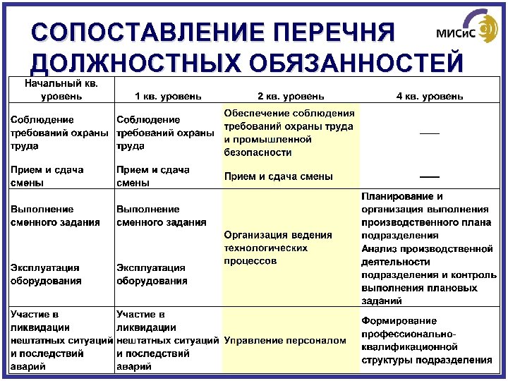 СОПОСТАВЛЕНИЕ ПЕРЕЧНЯ ДОЛЖНОСТНЫХ ОБЯЗАННОСТЕЙ 