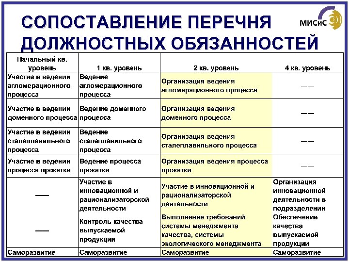 Перечень должностных. Уровни квалификации в области металлургии.