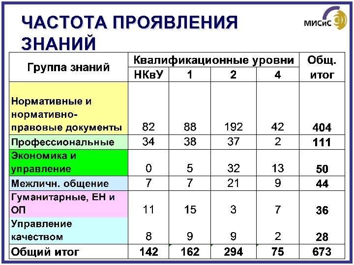 ЧАСТОТА ПРОЯВЛЕНИЯ ЗНАНИЙ 