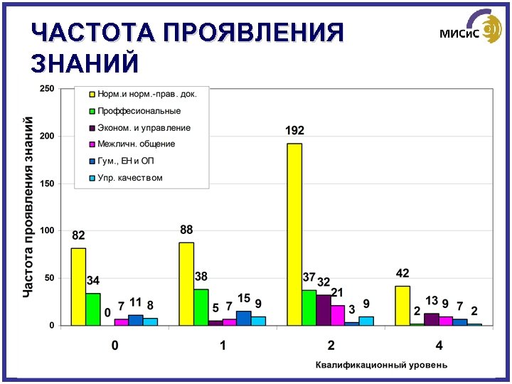 ЧАСТОТА ПРОЯВЛЕНИЯ ЗНАНИЙ 