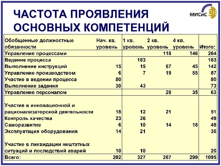 ЧАСТОТА ПРОЯВЛЕНИЯ ОСНОВНЫХ КОМПЕТЕНЦИЙ 