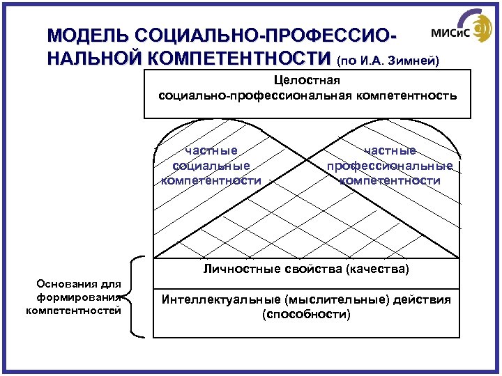 МОДЕЛЬ СОЦИАЛЬНО-ПРОФЕССИОНАЛЬНОЙ КОМПЕТЕНТНОСТИ (по И. А. Зимней) Целостная социально-профессиональная компетентность частные социальные компетентности частные