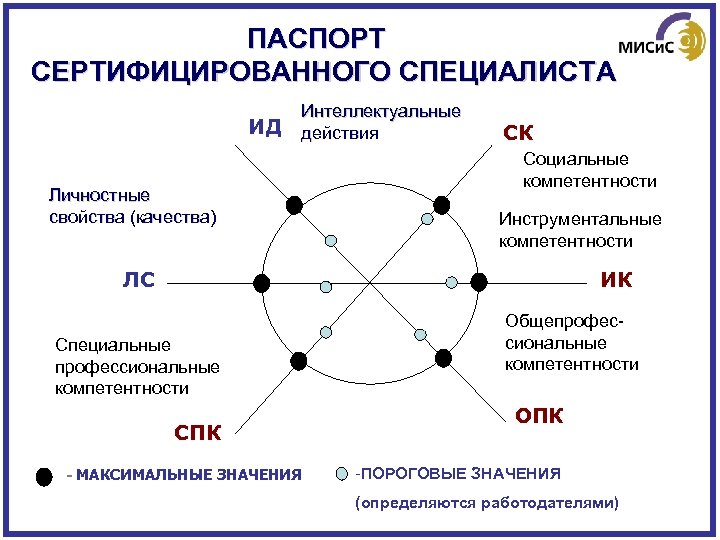 ПАСПОРТ СЕРТИФИЦИРОВАННОГО СПЕЦИАЛИСТА ИД Интеллектуальные действия Личностные свойства (качества) СК Социальные компетентности Инструментальные компетентности