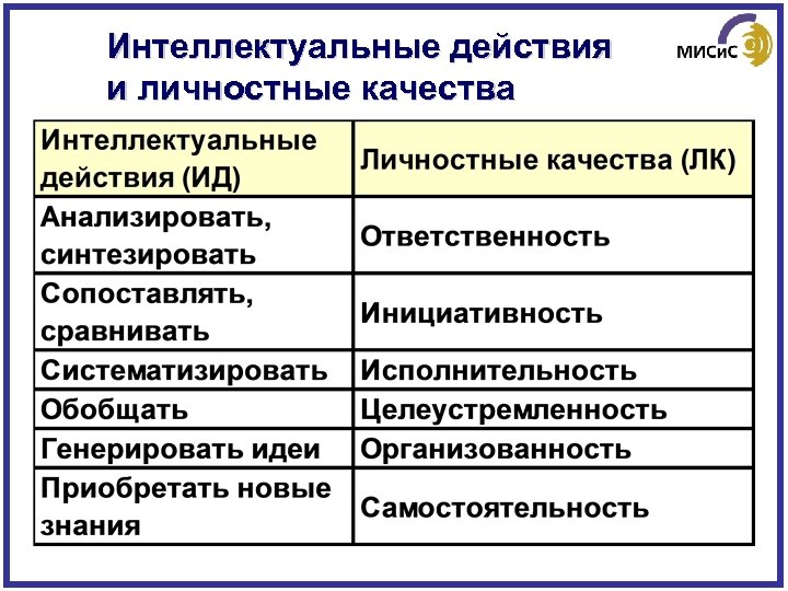 Интеллектуальные действия и личностные качества 