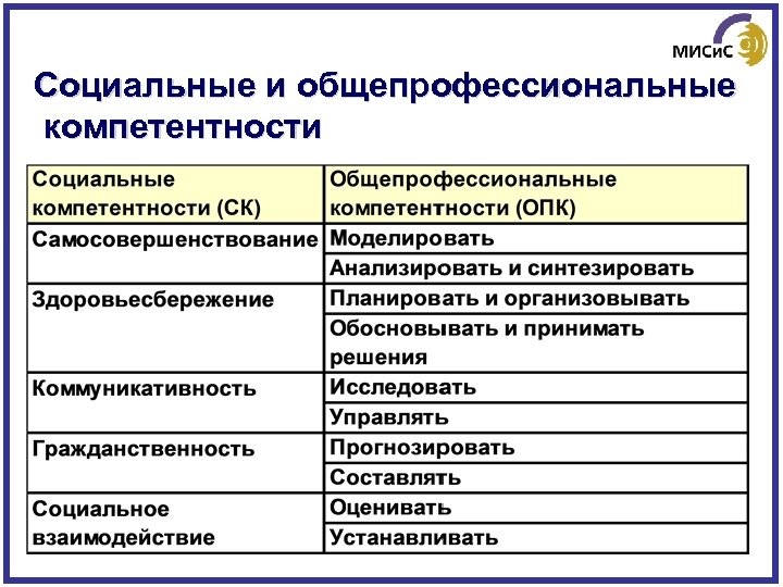 Социальные и общепрофессиональные компетентности 