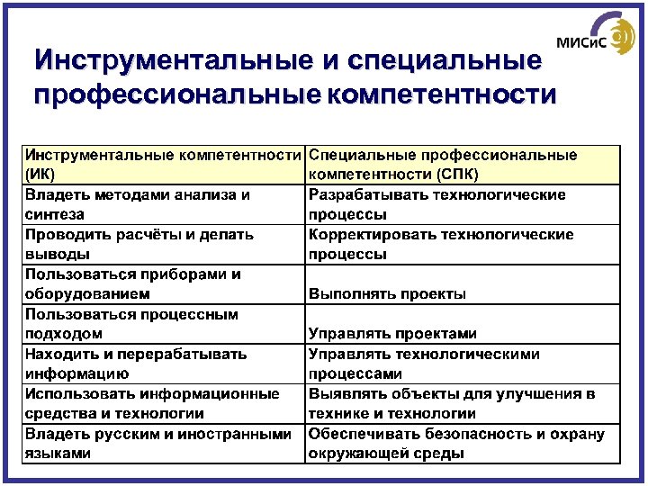 Инструментальные и специальные профессиональные компетентности 