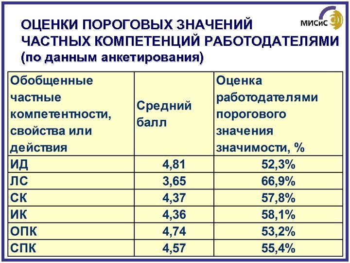 ОЦЕНКИ ПОРОГОВЫХ ЗНАЧЕНИЙ ЧАСТНЫХ КОМПЕТЕНЦИЙ РАБОТОДАТЕЛЯМИ (по данным анкетирования) 