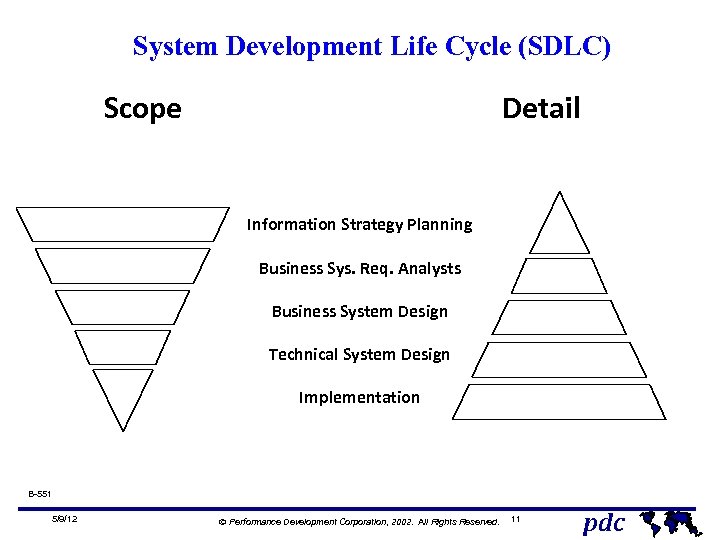 System Development Life Cycle (SDLC) Scope Detail Information Strategy Planning Business Sys. Req. Analysts