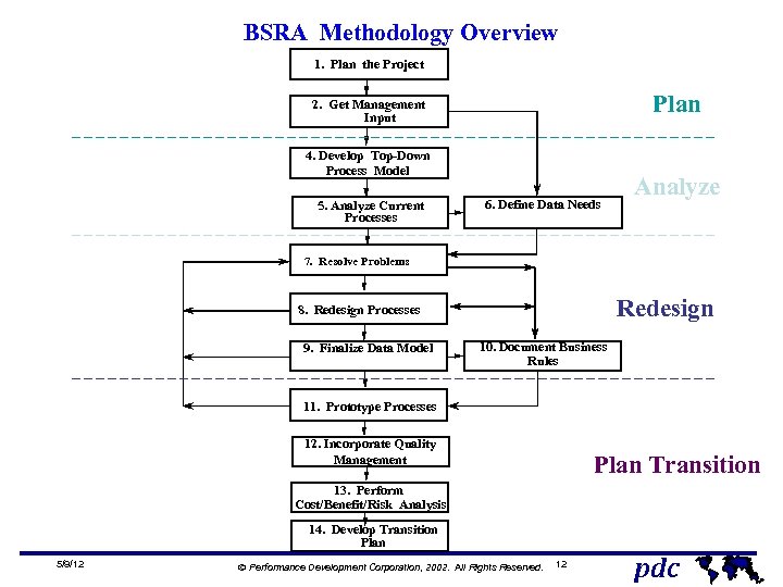 BSRA Methodology Overview 1. Plan the Project Plan 2. Get Management Input 4. Develop