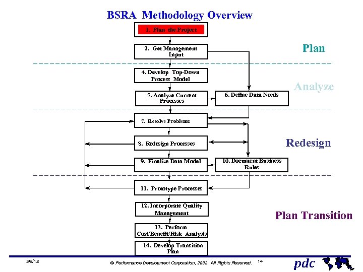 BSRA Methodology Overview 1. Plan the Project Plan 2. Get Management Input 4. Develop