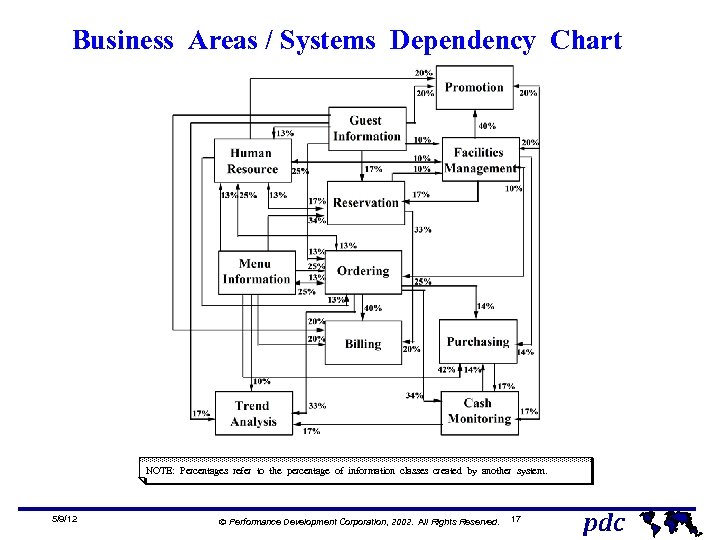 Business Areas / Systems Dependency Chart NOTE: Percentages refer to the percentage of information