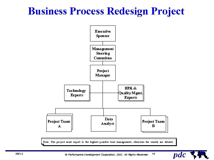 Business Process Redesign Project Executive Sponsor Management Steering Committee Project Manager BPR & Quality