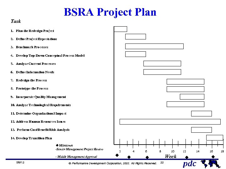 BSRA Project Plan Task 1. Plan the Redesign Project 2. Define Project Expectations 3.