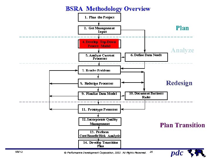 BSRA Methodology Overview 1. Plan the Project Plan 2. Get Management Input 4. Develop