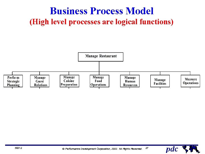 Business Process Model (High level processes are logical functions) 5/9/12 Ó Performance Development Corporation,