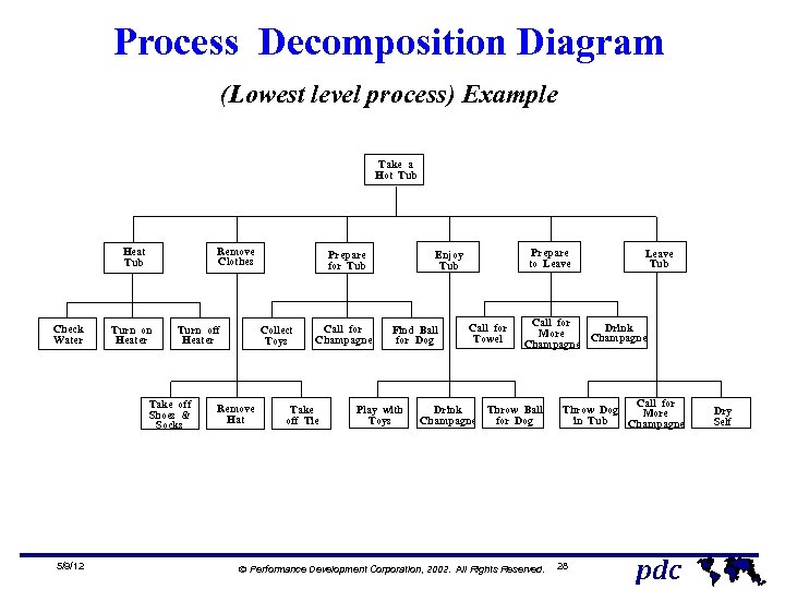 Process Decomposition Diagram (Lowest level process) Example Take a Hot Tub Remove Clothes Heat