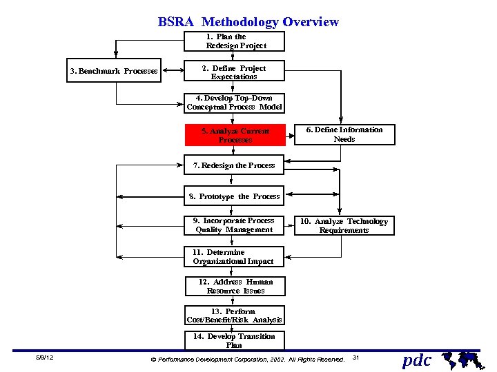 BSRA Methodology Overview 1. Plan the Redesign Project 3. Benchmark Processes 2. Define Project